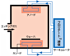 ドライエッチング装置電極部温度コントロール用途のイメージ 3M半导体冷却导热液(FC-40,FC-3283,FC-43,HFE-7100,HFE-7200,HFE-7300,HFE-7600)